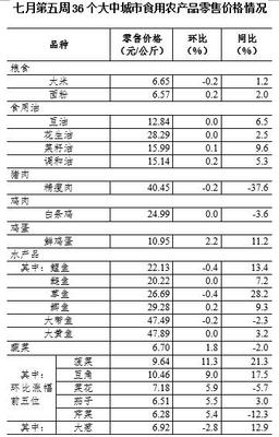 7月第5周36個(gè)大中城市蔬菜零售價(jià)格繼續(xù)上漲，家用電器銷售呈現(xiàn)分化態(tài)勢(shì)